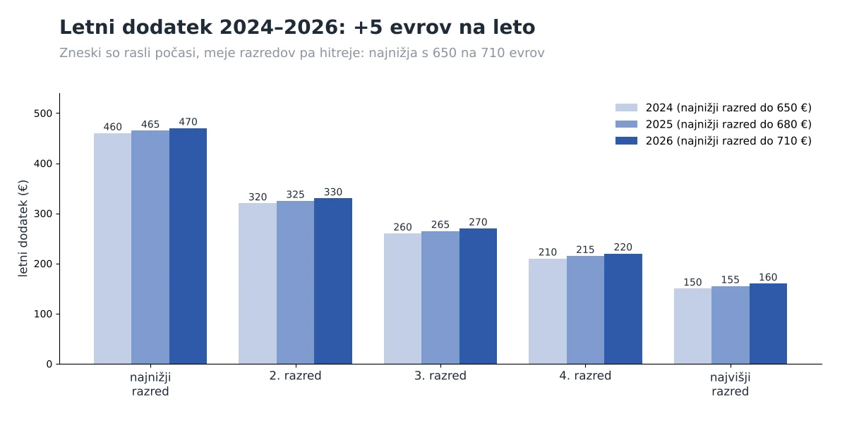 Letni dodatek 2024–2026: zneski po razredih