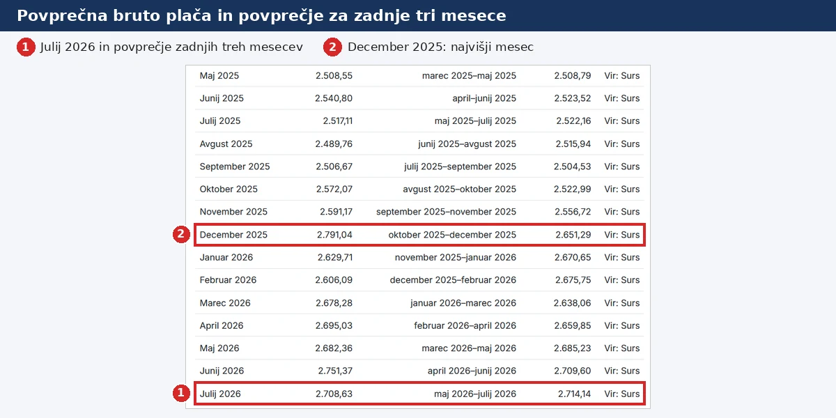 Tabela povprečne bruto plače za zadnje tri mesece