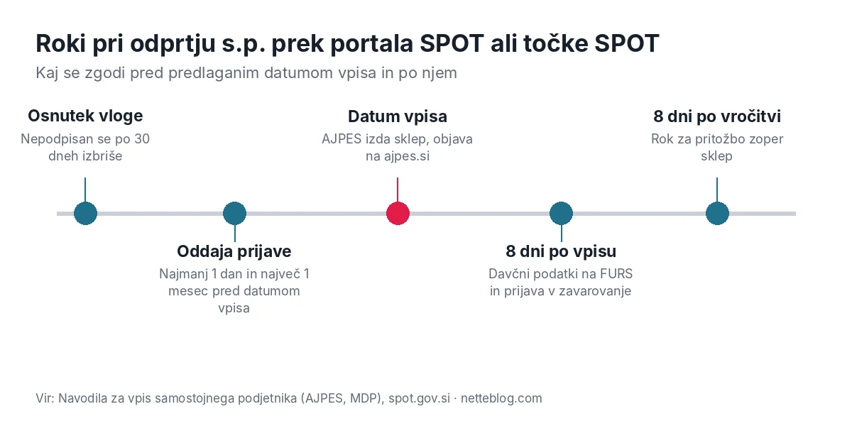 Roki pri odprtju s.p. prek portala SPOT ali točke SPOT
