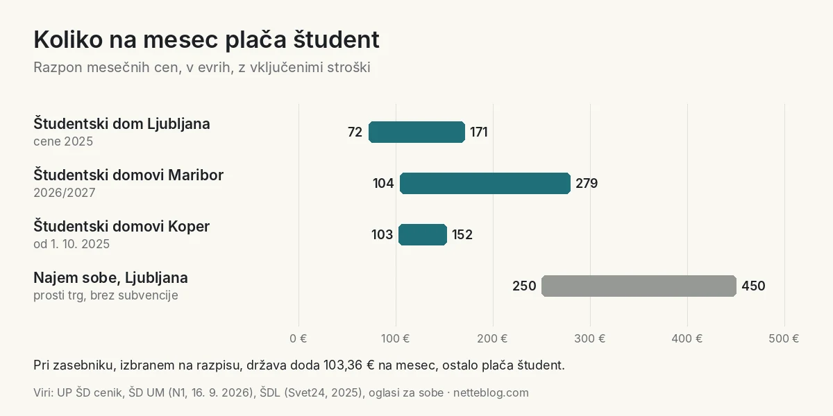 Mesečne cene: študentski dom v Ljubljani, Mariboru in Kopru v primerjavi z najemom sobe