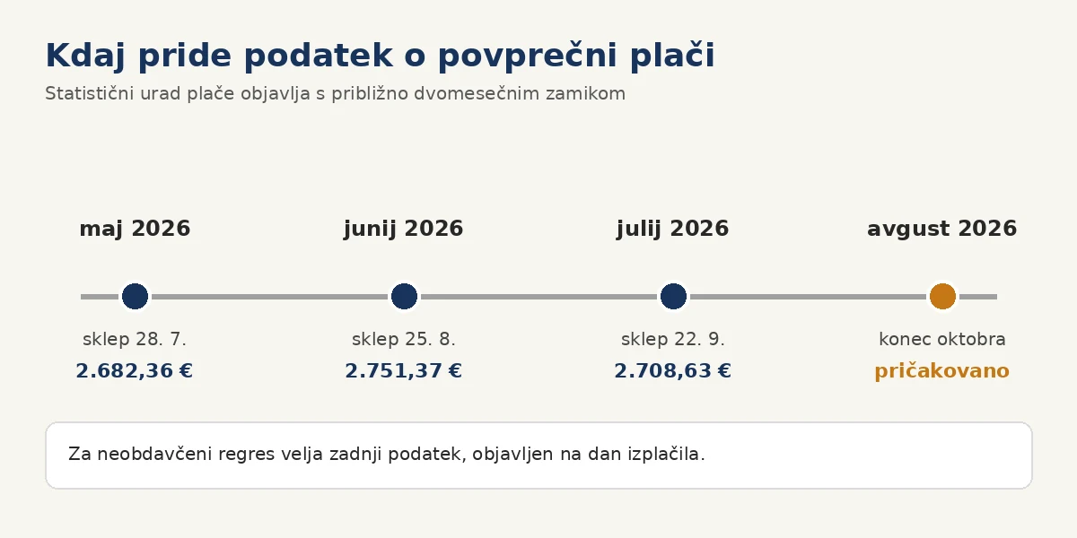 Kdaj SURS objavi podatek o povprečni plači