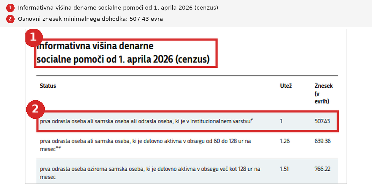 Gov.si: osnovni znesek minimalnega dohodka 507,43 evra od 1. aprila 2026