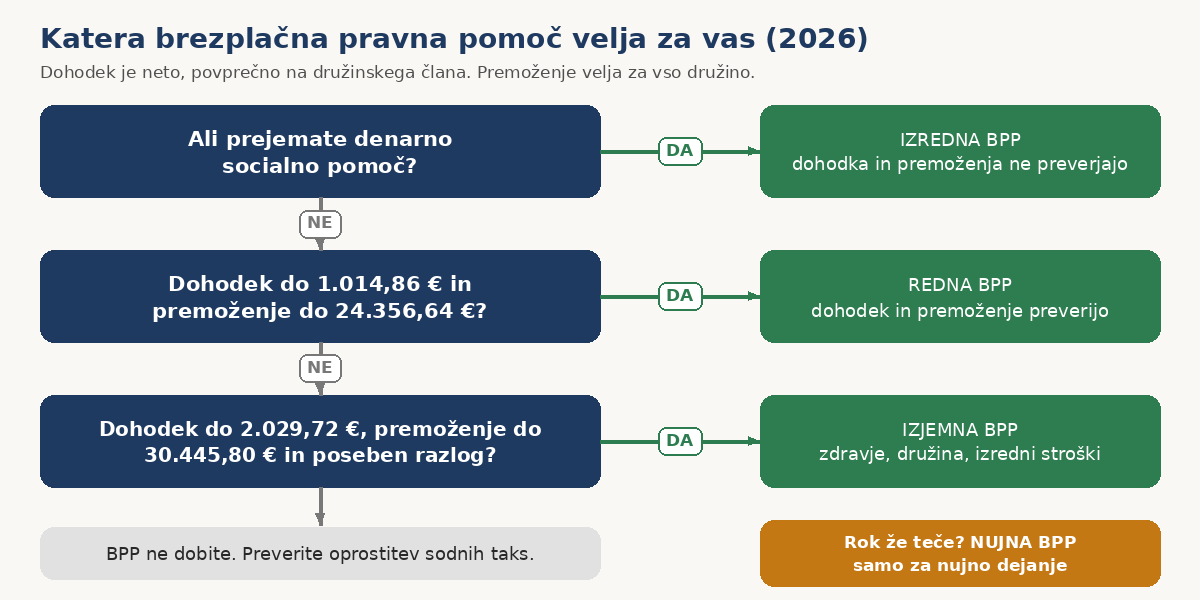 Brezplačna pravna pomoč 2026: katera oblika velja za vas