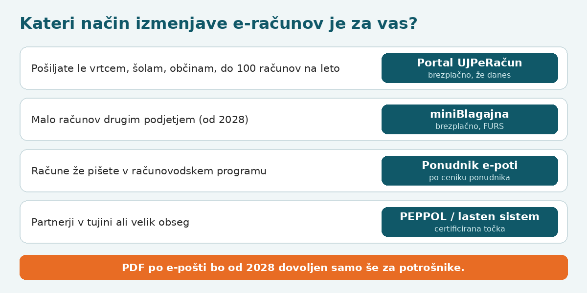 Kateri način izmenjave izbrati