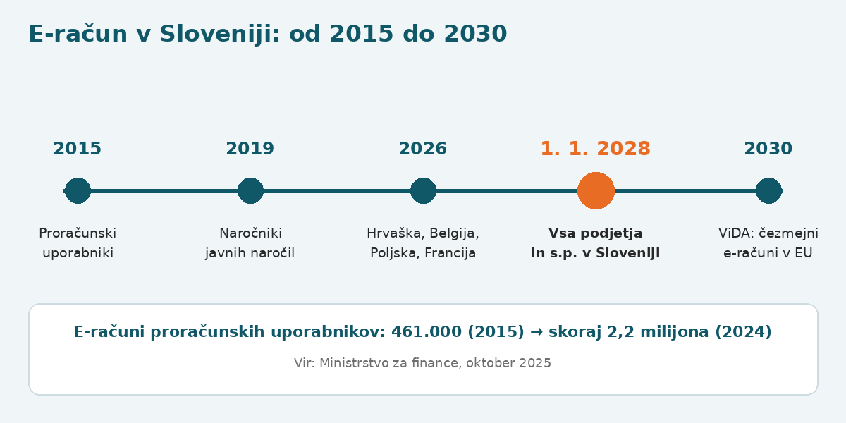 Časovnica e-računov od 2015 do 2030