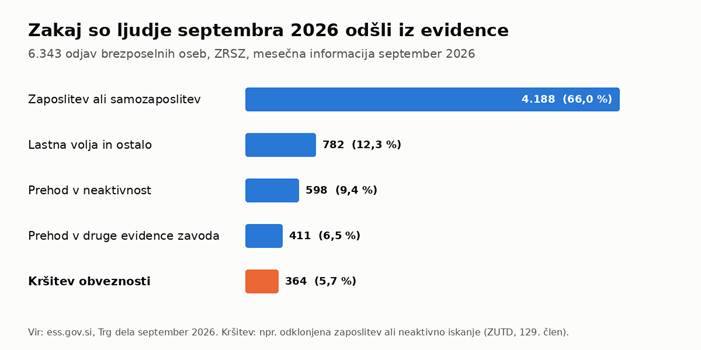 Odjave iz evidence brezposelnih septembra 2026 po razlogih