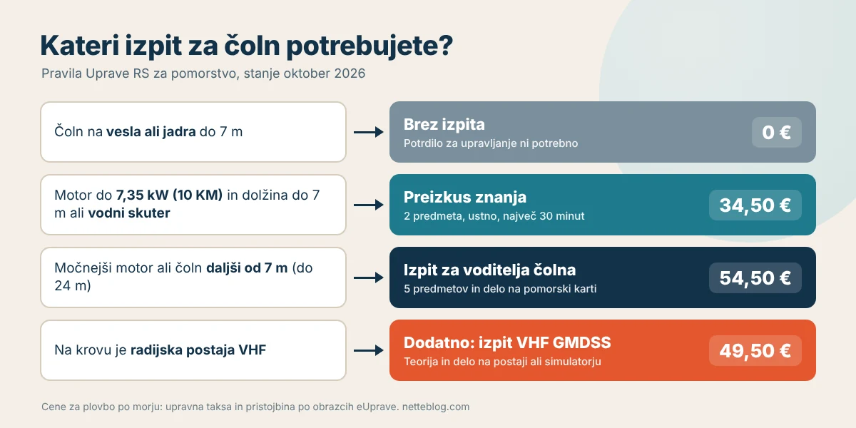 Izpit za čoln: kateri izpit potrebujete glede na dolžino čolna in moč motorja