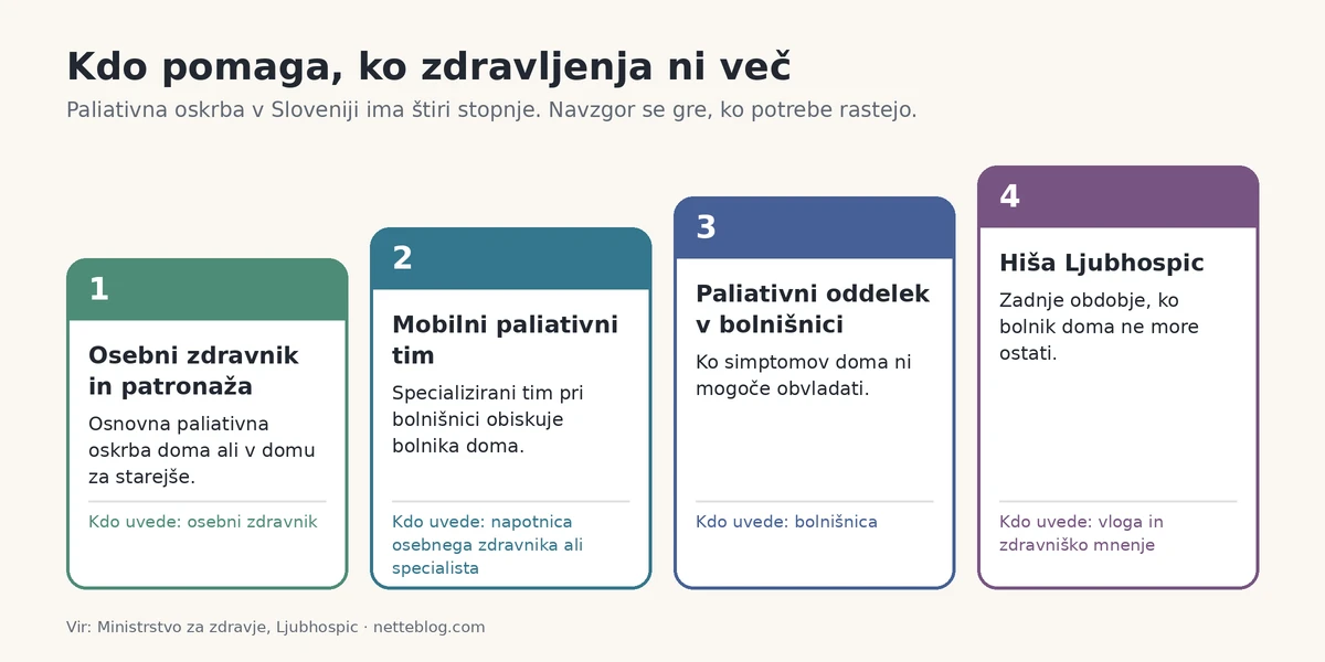 Paliativna oskrba v Sloveniji: štiri stopnje od osebnega zdravnika do Hiše Ljubhospic