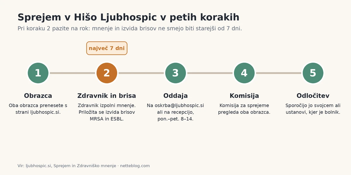 Postopek sprejema v hospic Ljubhospic v petih korakih
