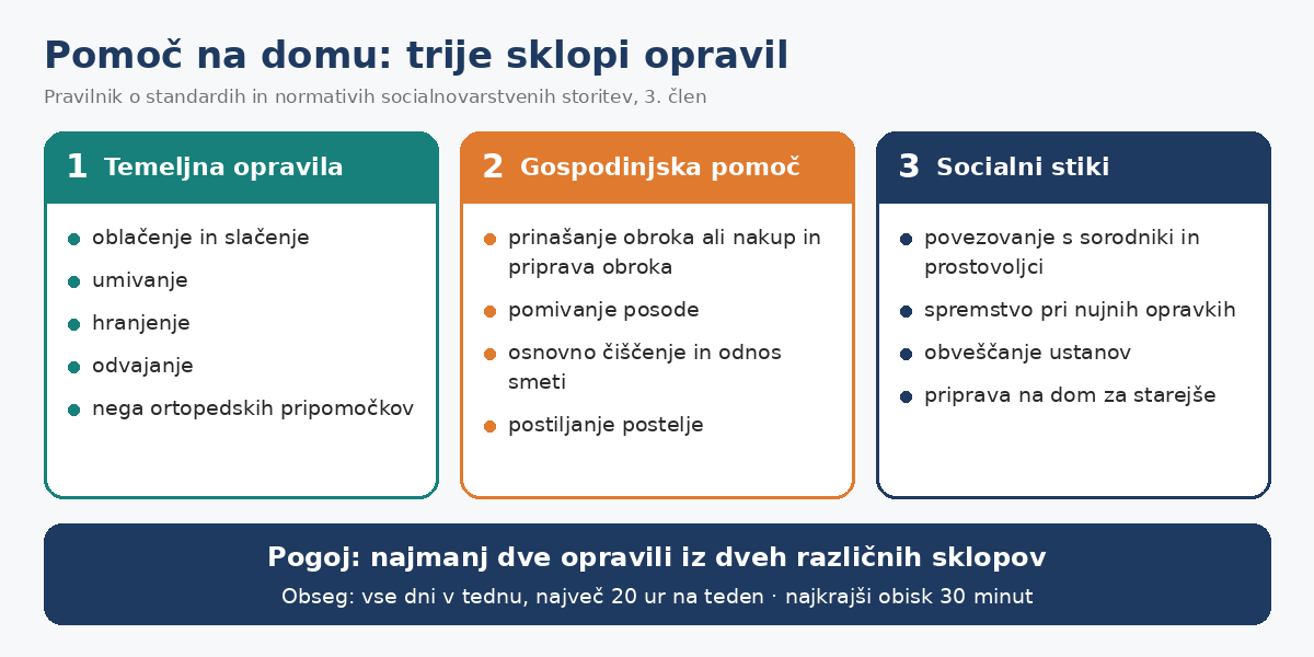 Pomoč na domu: trije sklopi opravil in pogoj dveh opravil iz dveh sklopov