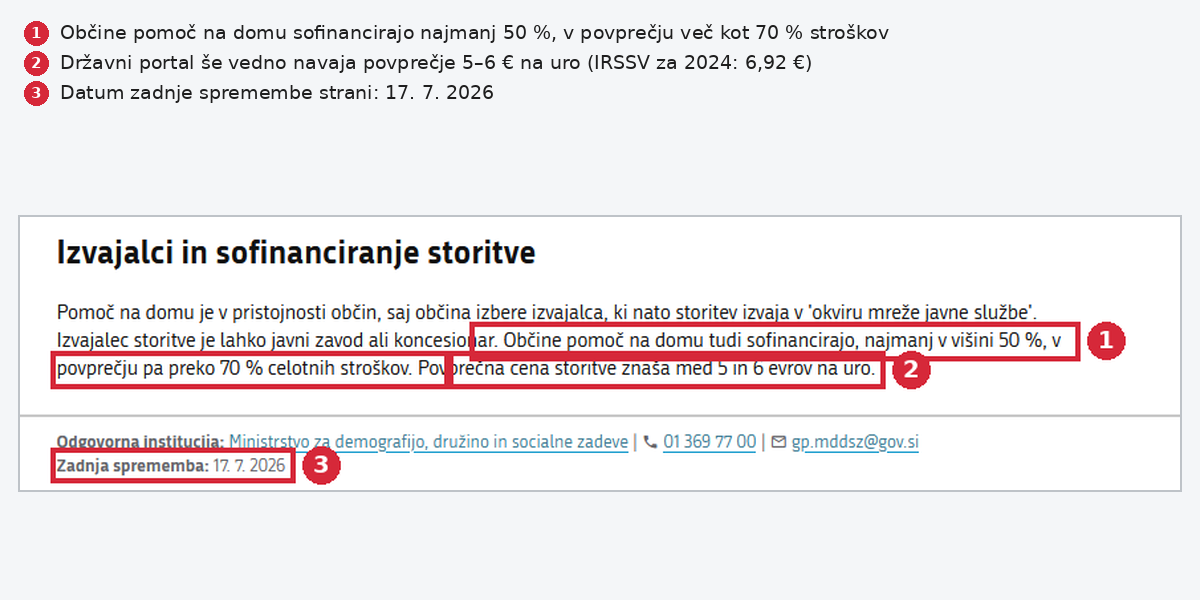 Državni portal gov.si o sofinanciranju pomoči na domu in povprečni ceni ure
