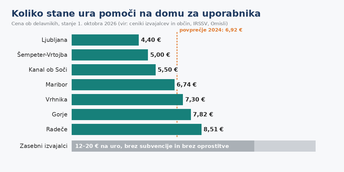 Cena ure pomoči na domu za uporabnika po občinah v letu 2026