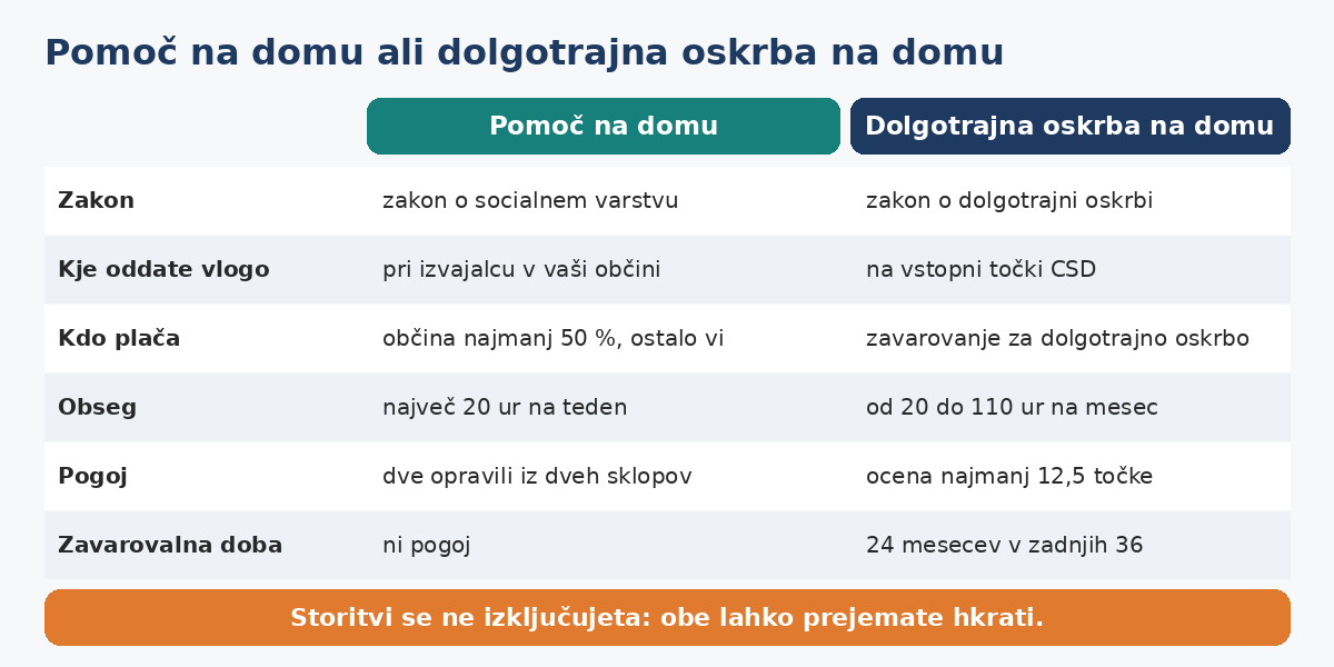 Primerjava: pomoč na domu in dolgotrajna oskrba na domu