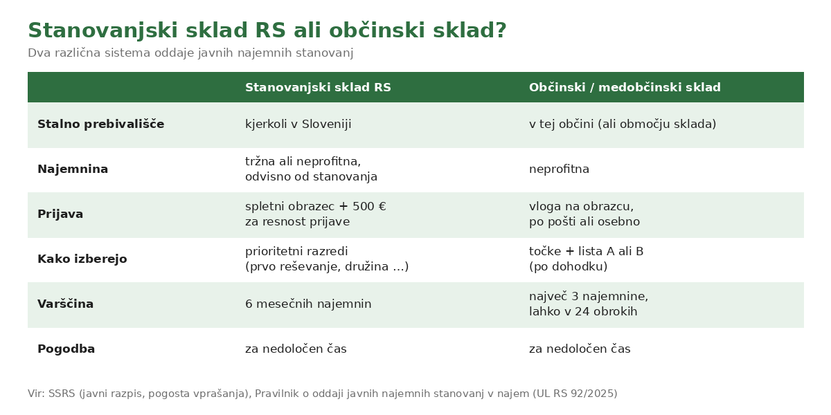 Primerjava: Stanovanjski sklad RS in občinski stanovanjski sklad