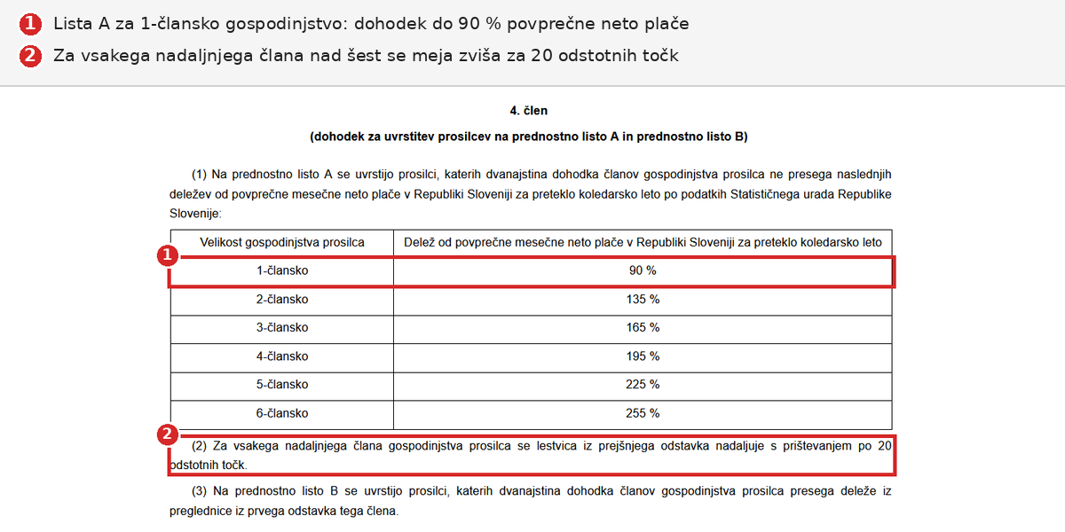 Pravilnik o oddaji javnih najemnih stanovanj: meje dohodka za listo A