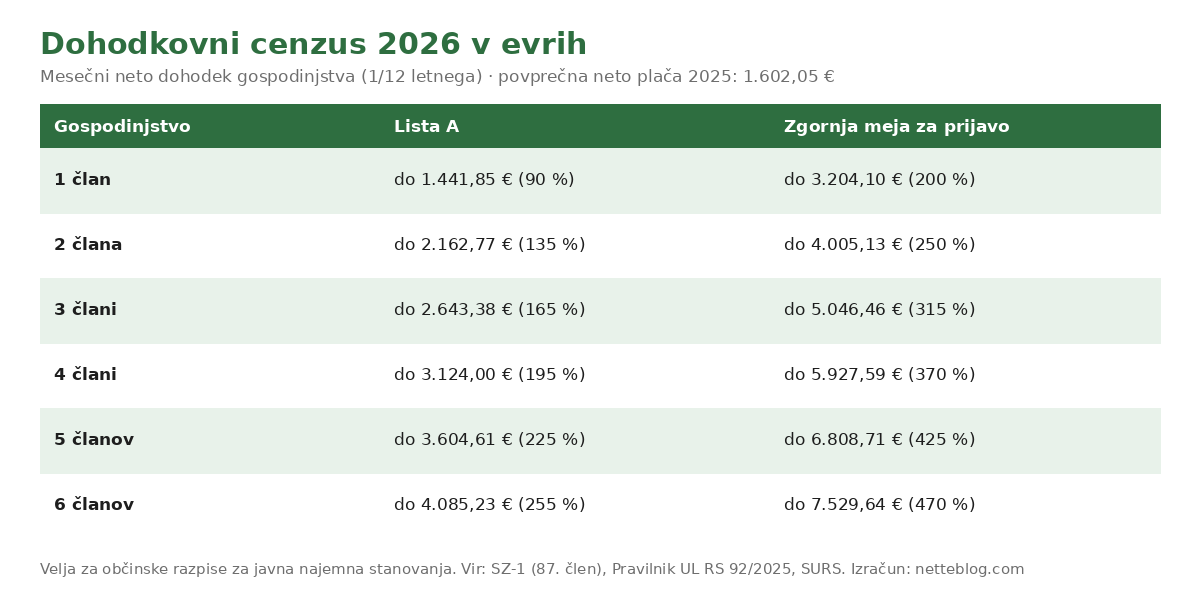 Dohodkovni cenzus 2026 v evrih za javna najemna stanovanja po velikosti gospodinjstva