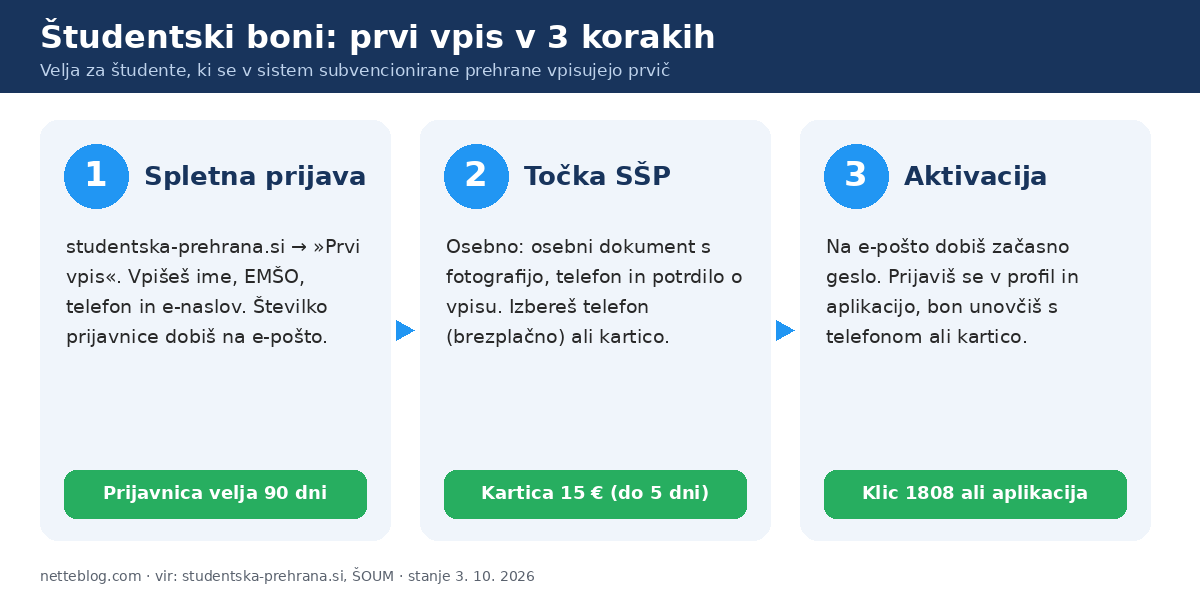 Študentski boni: prvi vpis v sistem subvencionirane prehrane v treh korakih