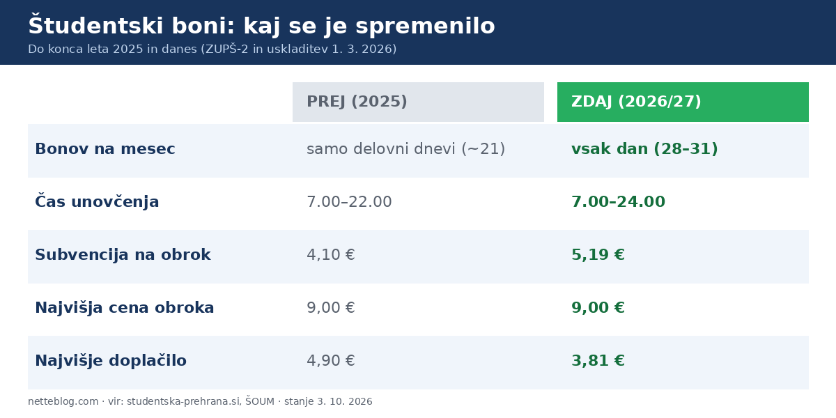 Primerjava pravil za študentske bone v letu 2025 in 2026/27