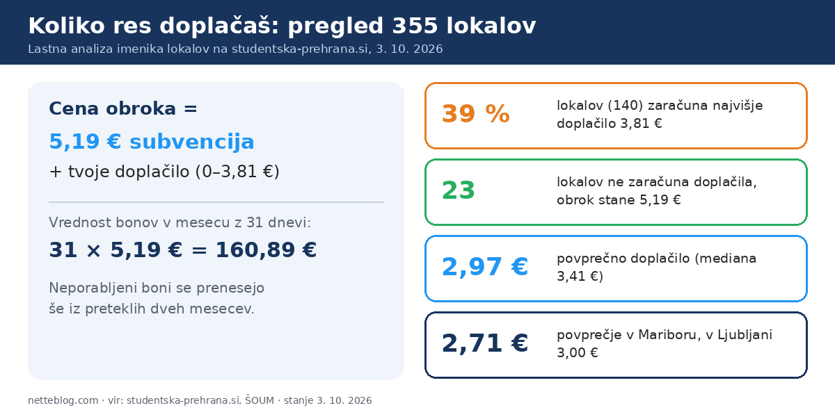 Pregled doplačil v 355 lokalih, ki sprejemajo študentske bone